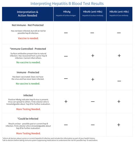 “Interpreting Your Test Results” .